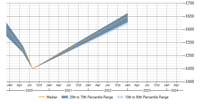 Daily rate trend for ITSM in Herefordshire