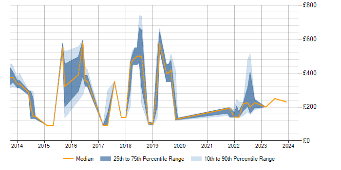 Daily rate trend for ITSM in Kent