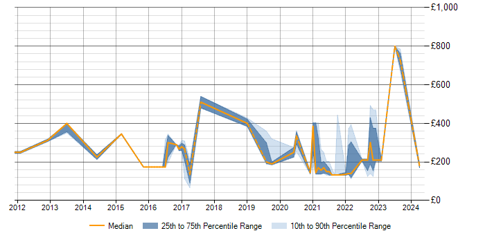 Daily rate trend for ITSM in Peterborough