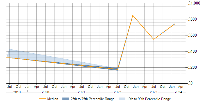Daily rate trend for ITSM in Preston