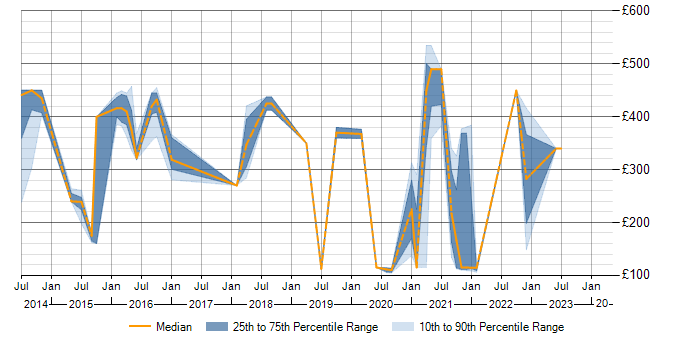 Daily rate trend for ITSM in Renfrewshire