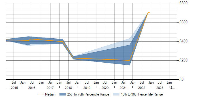 Daily rate trend for ITSM in Solihull