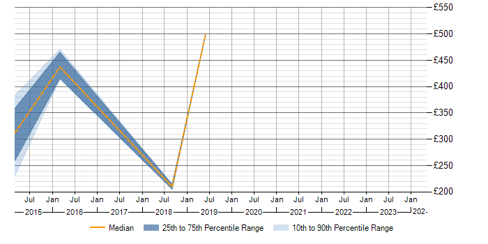 Daily rate trend for ITSM in St Albans