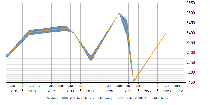 Daily rate trend for ITSM in Staffordshire