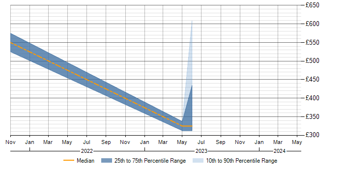 Daily rate trend for ITSM in Stratford-upon-Avon