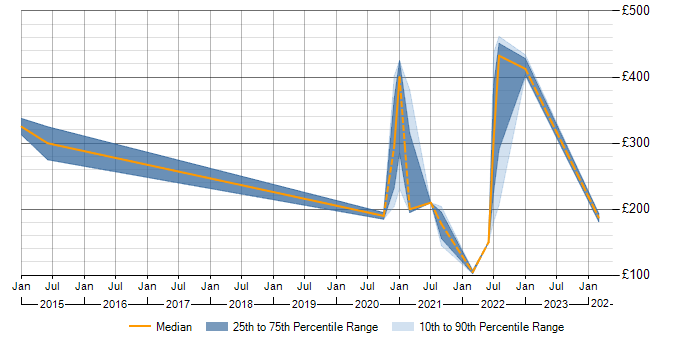 Daily rate trend for ITSM in West Lothian