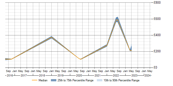 Daily rate trend for ITSM in Worcester