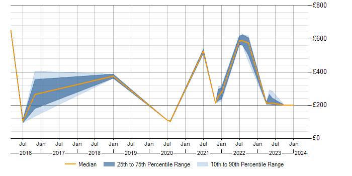 Daily rate trend for ITSM in Worcestershire