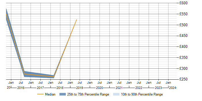 Daily rate trend for ITSM Analyst in Cheshire