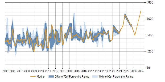 Daily rate trend for J2EE in Bristol