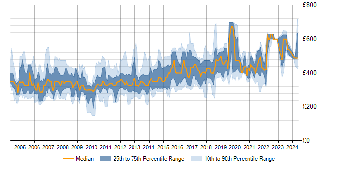Daily rate trend for J2EE in the North of England