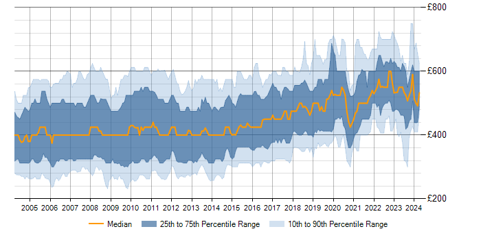 Daily rate trend for J2EE in the UK