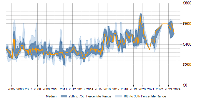 Daily rate trend for J2EE in West Yorkshire