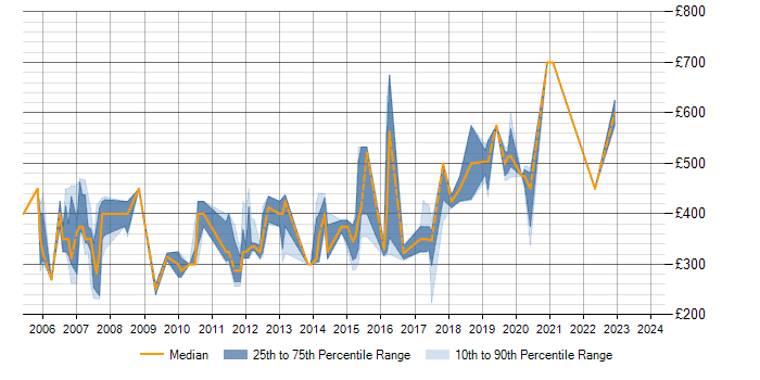 Daily rate trend for J2EE in Wiltshire