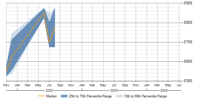 Daily rate trend for jadx in England