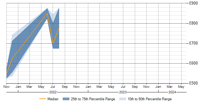 Daily rate trend for jadx in the UK