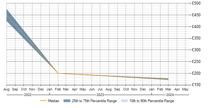 Daily rate trend for Jamf Pro in Bristol