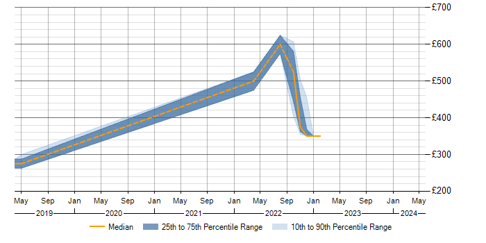 Daily rate trend for Jamf Pro in Oxfordshire