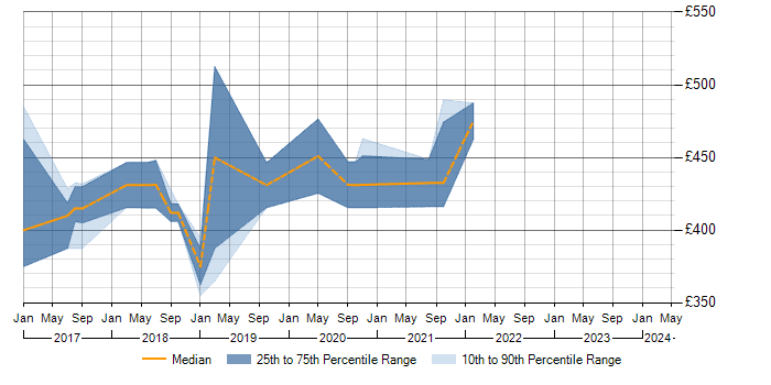 Daily rate trend for Jasmine in Northern Ireland