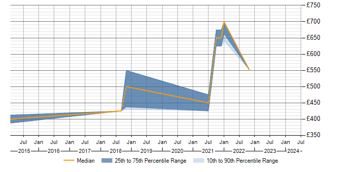Daily rate trend for Java in Stratford-upon-Avon