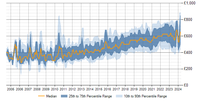 Daily rate trend for Java Engineer in England