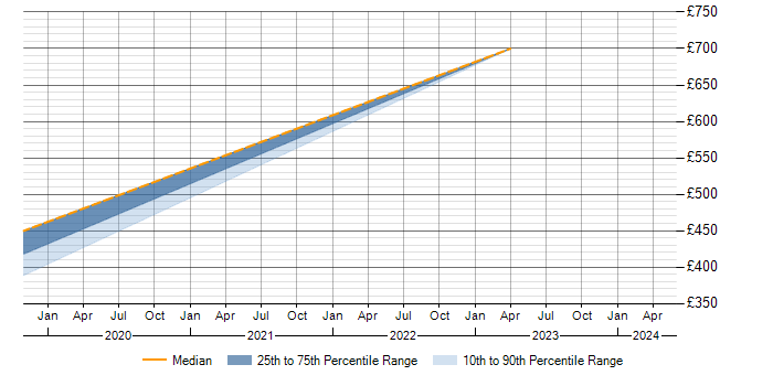 Daily rate trend for JAX-RS in Wiltshire