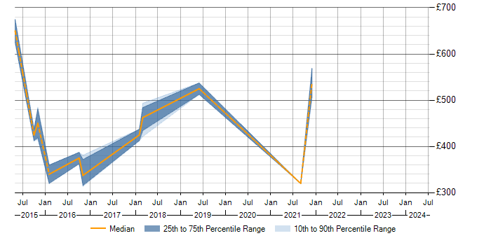 Daily rate trend for JBehave in the North West