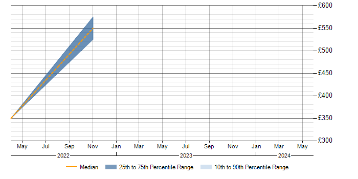 Daily rate trend for JBehave in Tyne and Wear