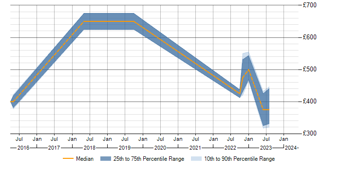 Daily rate trend for JBoss in Bromley