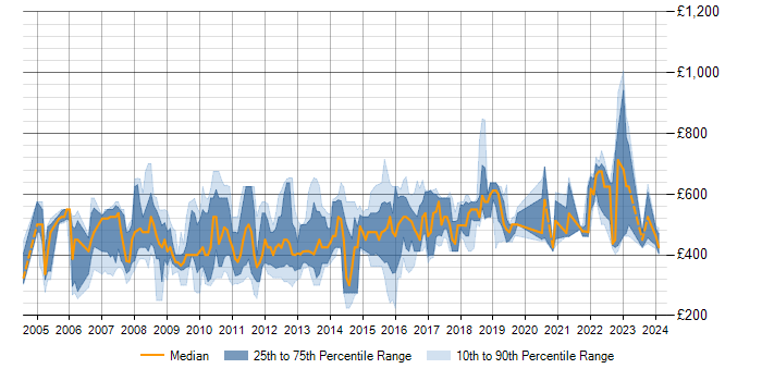 Daily rate trend for JBoss in the City of London