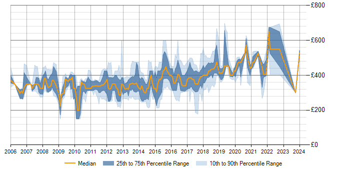 Daily rate trend for JBoss in the North of England