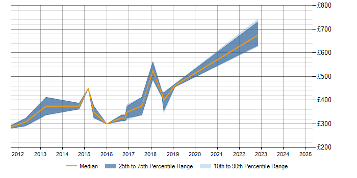 Daily rate trend for JBoss in Wiltshire