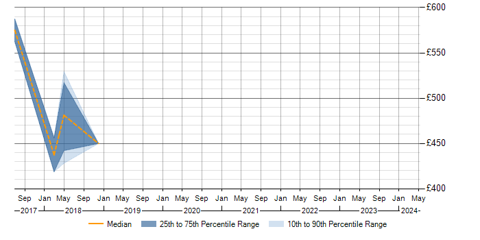 Daily rate trend for JDA in Manchester