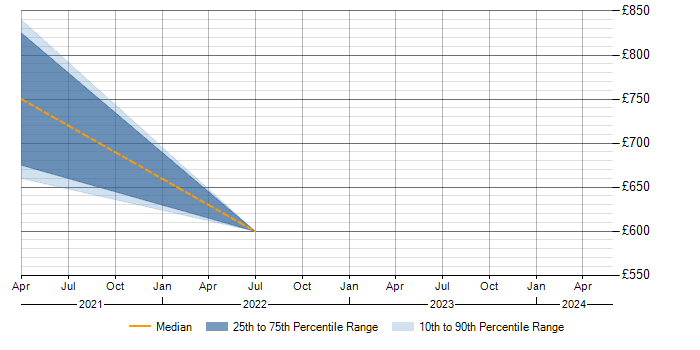 Daily rate trend for JDA in Surrey