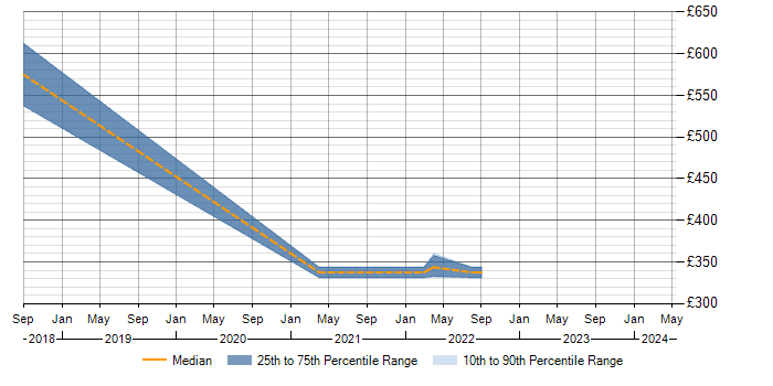 Daily rate trend for JDA in Warwickshire
