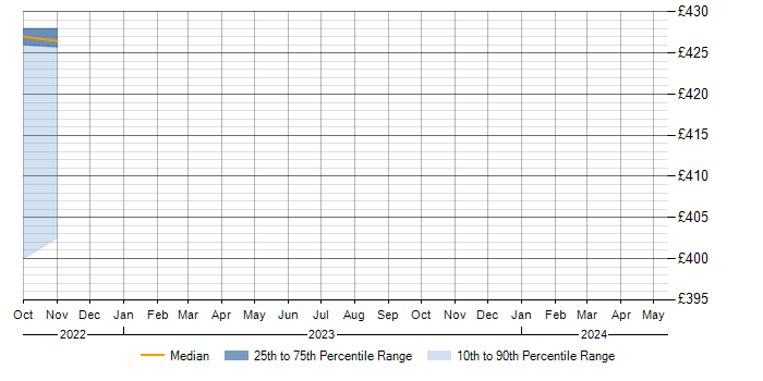 Daily rate trend for Jenkins in Cumbria