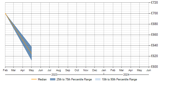 Daily rate trend for Jest in Suffolk