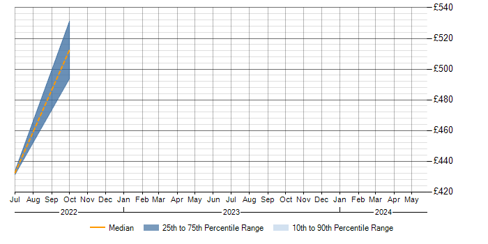 Daily rate trend for Jinja in the South East