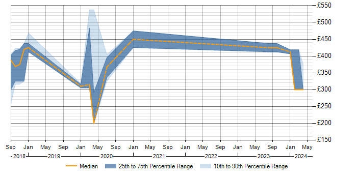 Daily rate trend for JIRA in Chertsey