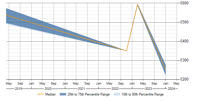 Daily rate trend for JIRA in Isleworth
