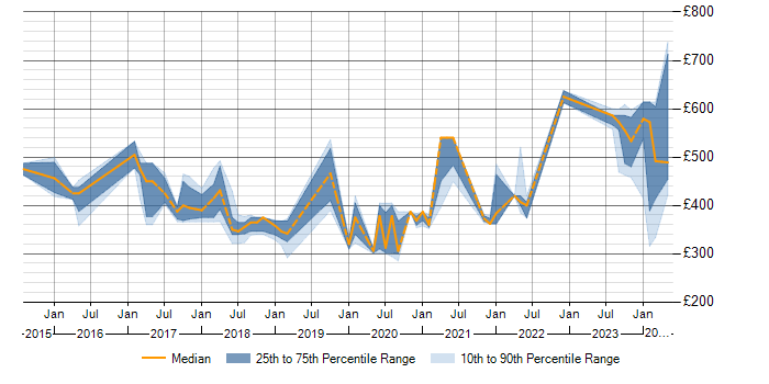 Daily rate trend for JIRA in Knutsford