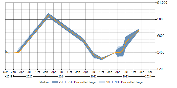 Daily rate trend for JIRA in Malmesbury