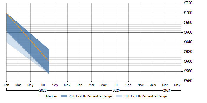 Daily rate trend for JIRA in Stratford-upon-Avon