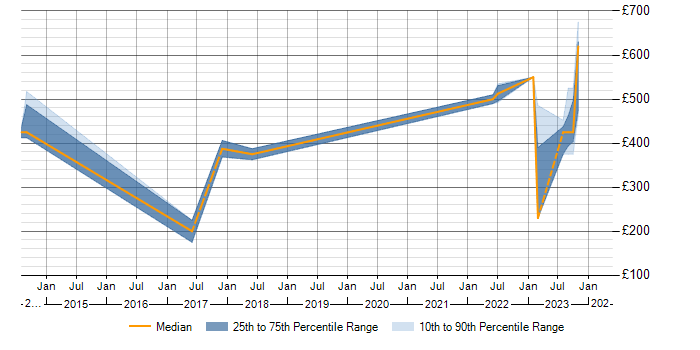 Daily rate trend for JIRA in Weybridge