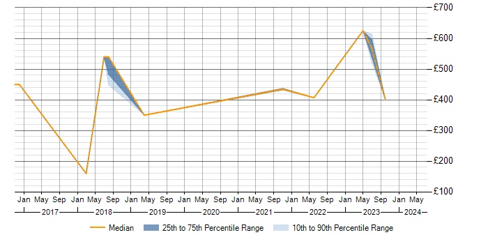 Daily rate trend for JIRA Administrator in the North of England