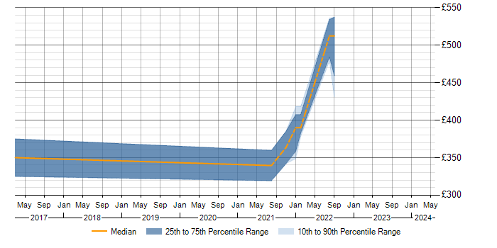 Daily rate trend for JIRA Developer in Berkshire
