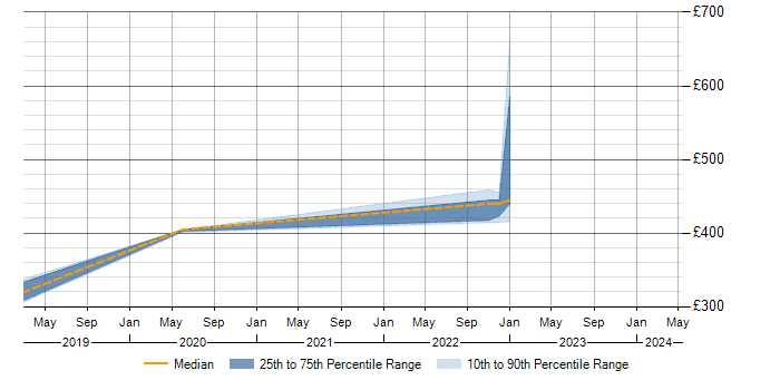 Daily rate trend for JMeter in Knutsford