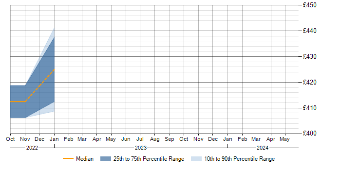Daily rate trend for JMeter in Maidenhead