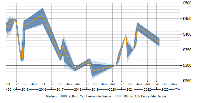Daily rate trend for JMeter in Milton Keynes