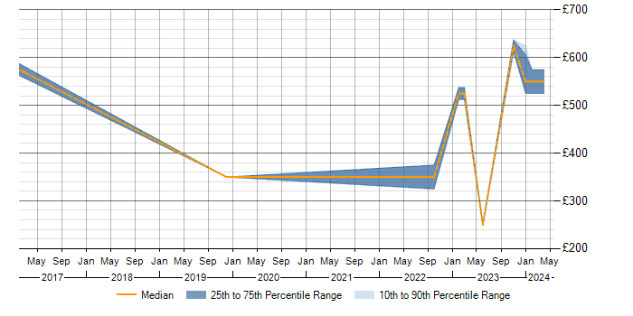 Daily rate trend for Journey Map in Buckinghamshire